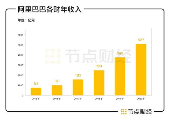 阿裏巴巴曆年(nián)總收入（來自(zì)Robo）