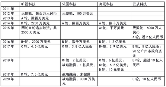 “CV四小龍”融資曆程，表格由連線Insight制作