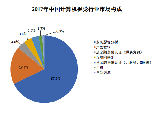 2017年(nián)中國計算機視(shì)覺行業市場構成，圖源艾瑞咨詢報告