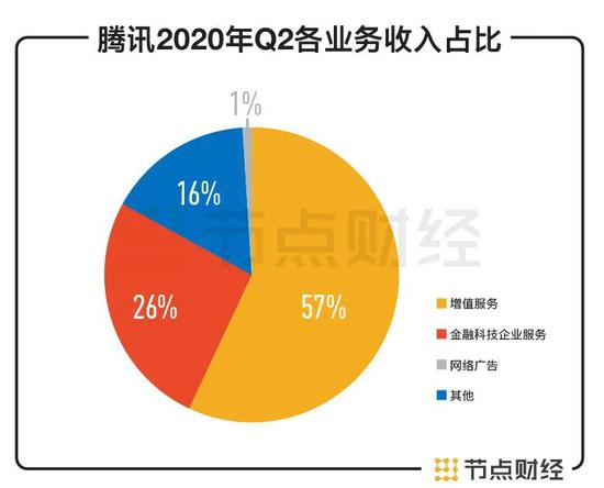 騰訊Q2季度各業務收入占比情況（來自(zì)騰訊财報）