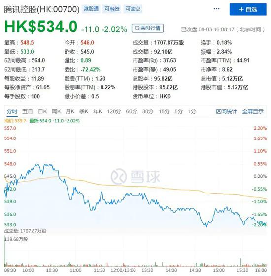 騰訊控股9月3日股價走勢（來自(zì)雪球）