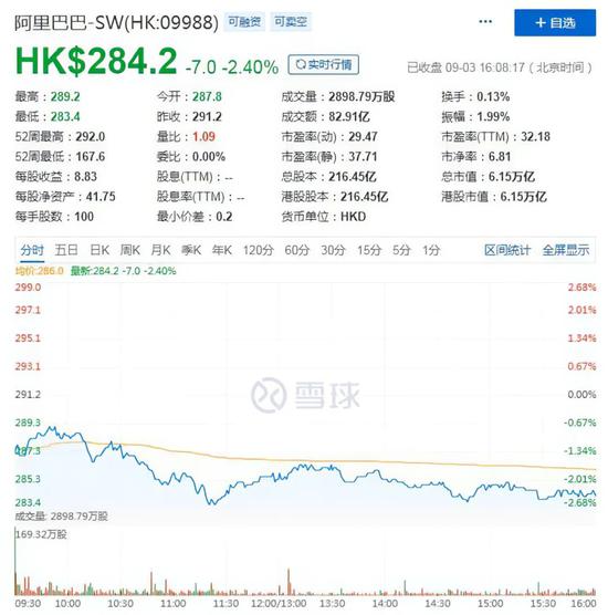 阿裏巴巴9月3日股價走勢（來自(zì)雪球）