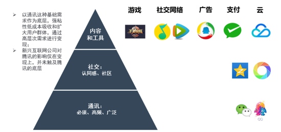 騰訊生态業務體系（來自(zì)東吳證券）